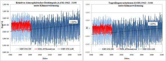 Relativer Atmosphärischer Drehimpuls (AAM) und Tageslängenvariationen (LOD) unter Klimaerwärmung