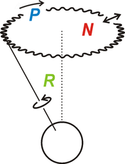 Bewegung der Achse eines Planeten (schematisch)