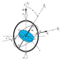 Gyroscope model of Earth rotation
